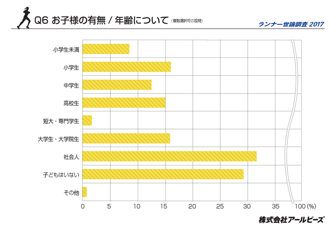 Q6.お子様の有無・年齢について