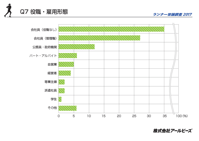 Q7.役職・雇用形態