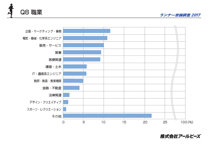 Q8.職業