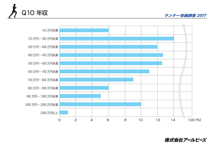 Q10.年収