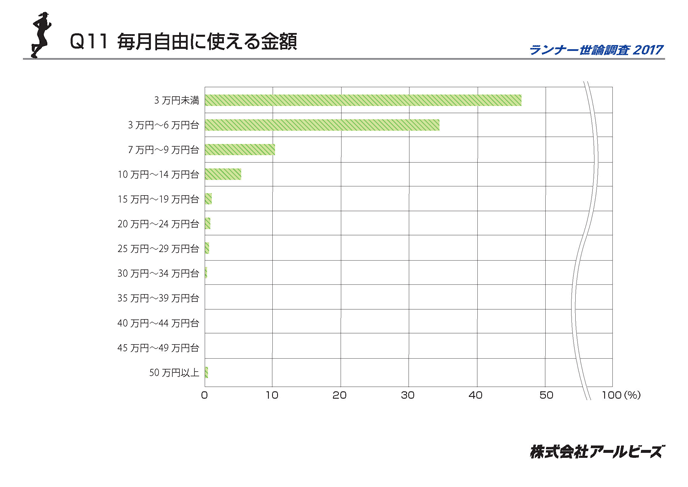 Q11.自由に使える金額