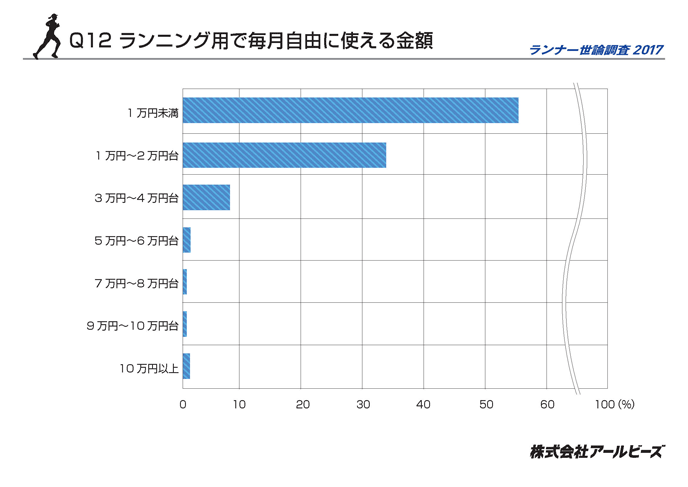 Q12.ランニング用で自由に使える金額