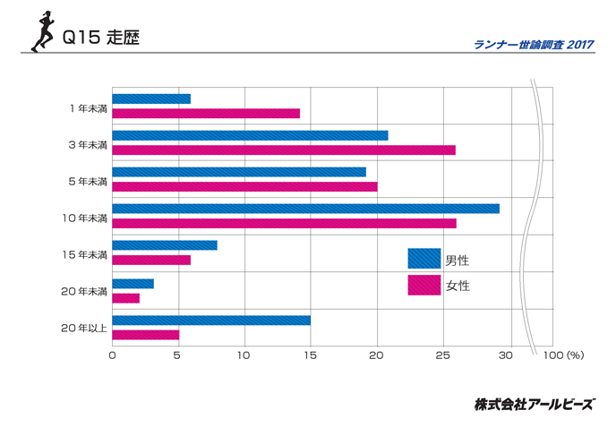 Q15.走歴