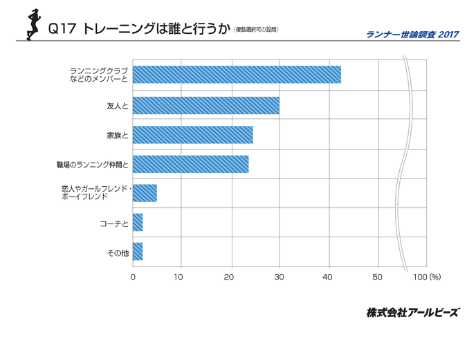 Q17.トレーニングは誰と行うか