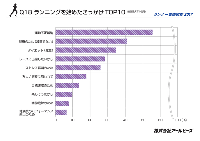 Q18.ランニングを始めたきっかけTOP10