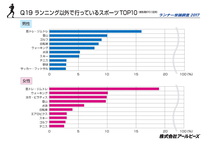 Q19.ランニング以外で行っているスポーツTOP10