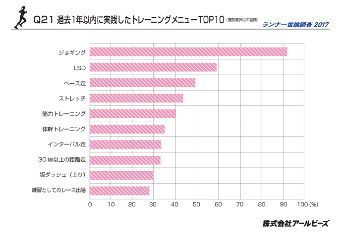 Q21.過去1年以内に実践したトレーニングメニューTOP10