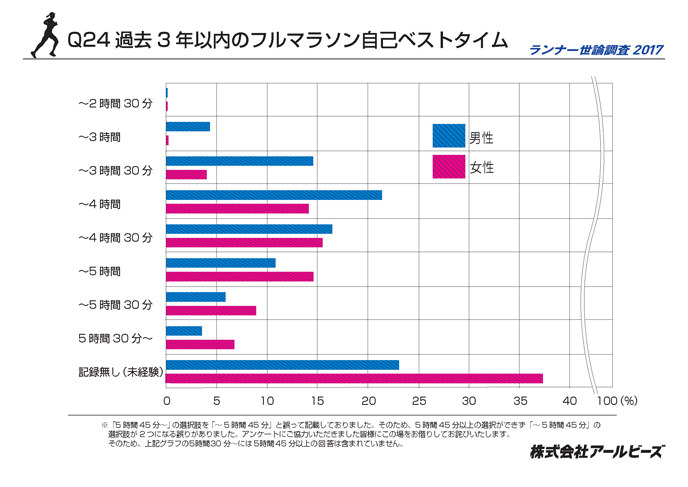 Q24.過去3年間以内のフルマラソン自己ベスト