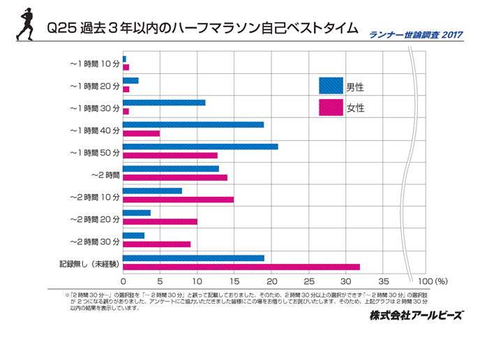 Q25.過去3年間以内のハーフマラソン自己ベスト