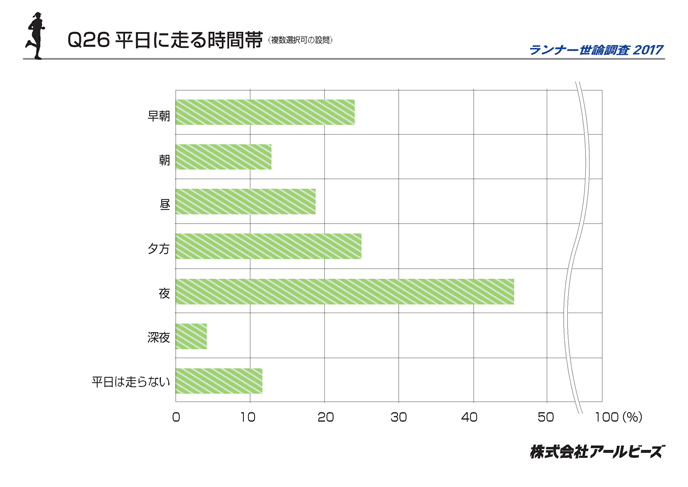 Q26.平日に走る時間帯