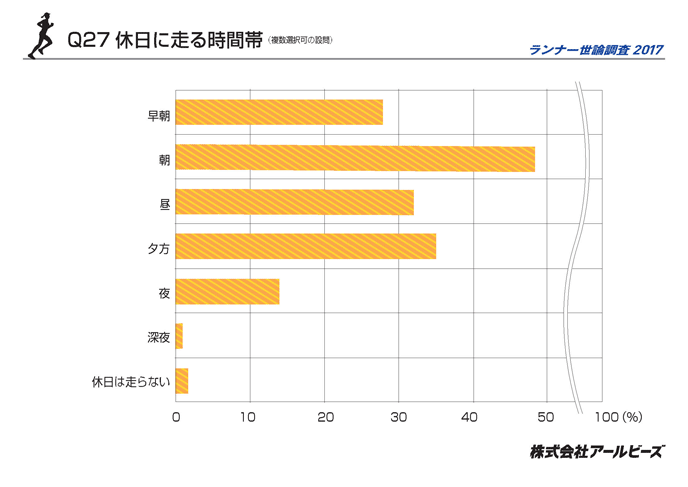 Q27.休日に走る時間帯