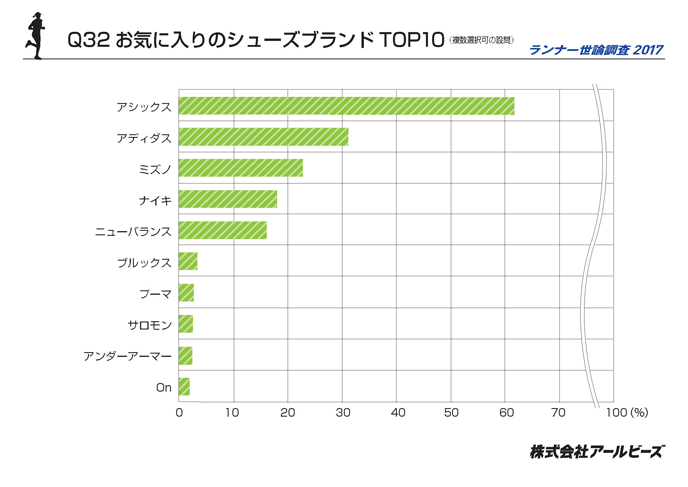 Q32.お気に入りのシューズブランドTOP10