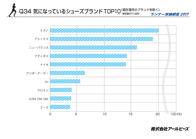 Q34.気になっているシューズブランドTOP10