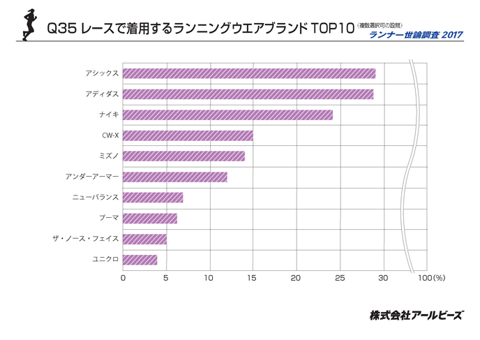 Q35.レースで着用するランニングウェアブランドTOP10