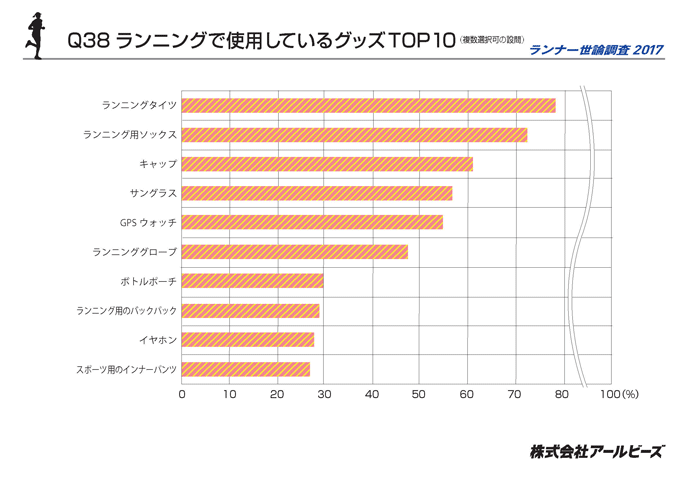 Q38.ランニングで使用中グッズTOP10