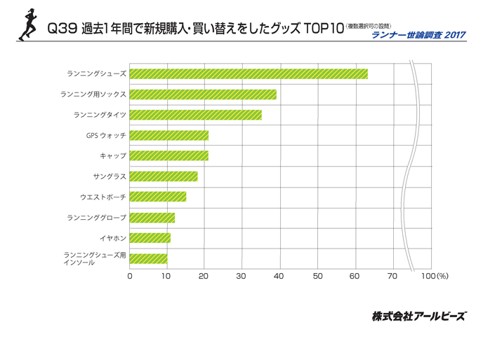 Q39.昨年1年間で新規購入・買い替えしたグッズTOP10