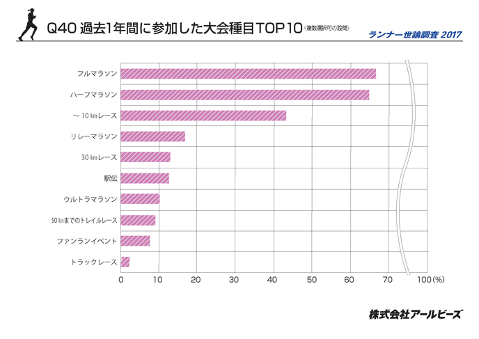 Q40.過去1年間に参加した大会種目TOP10