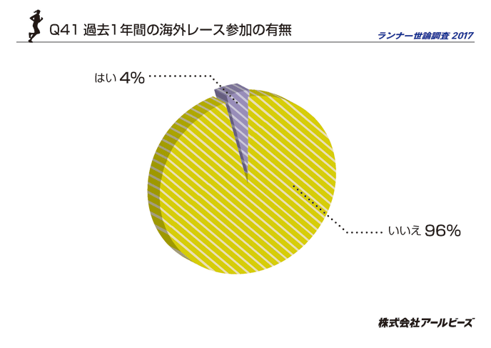 Q41.過去1年間の海外レース参加の有無