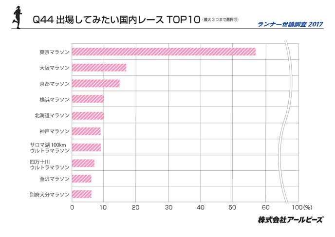 Q44.場してみたい国内レースTOP10