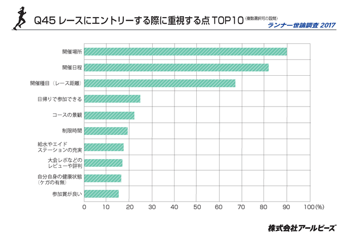 Q45.レースにエントリーする際に重視する点TOP10