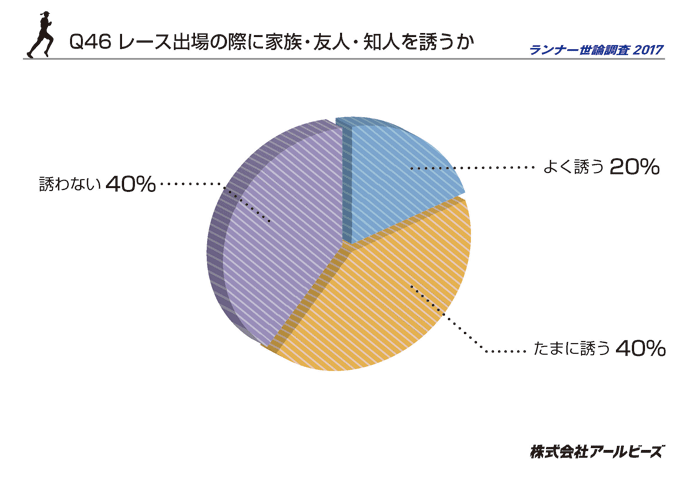 Q46.レース出場の際に家族・友人・知人を誘うか