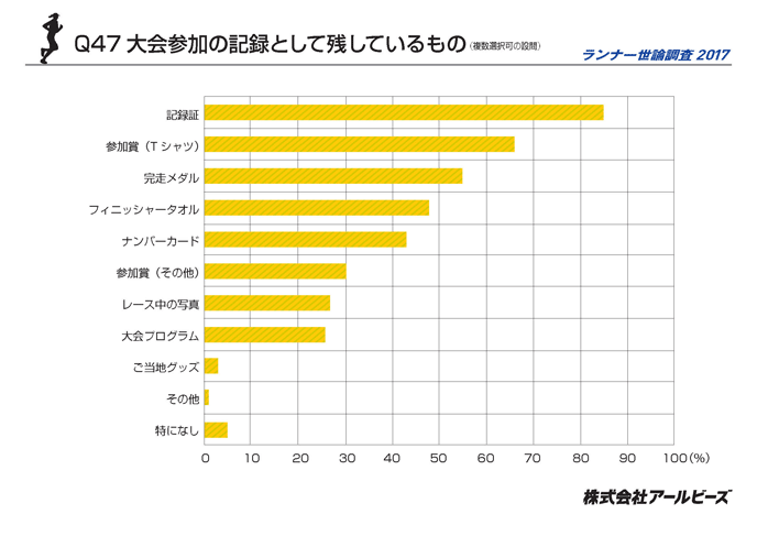 Q47.大会参加の記録として残しているもの