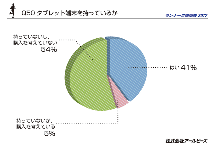 Q50.タブレットを持っているか