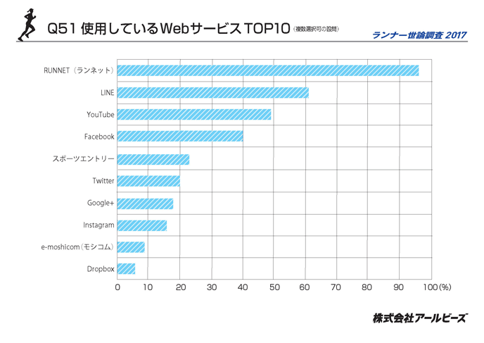 Q51.使用中WebサービスTOP10