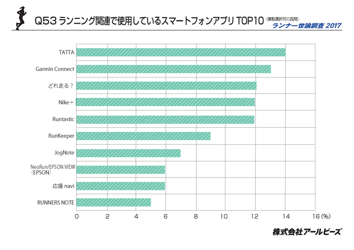 Q53.ランニング関連の使用中スマートフォンアプリTOP10