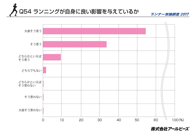 Q54.ランニングが自身に良い影響を与えているか