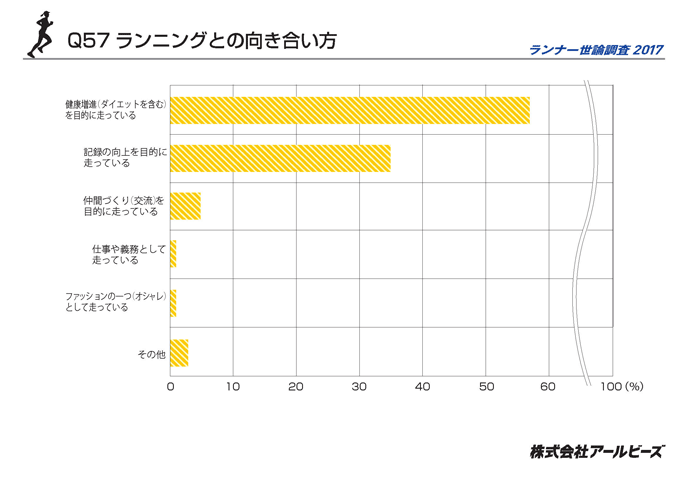 Q57.ランニングとの向き合い方