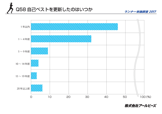 Q58.自己ベストを更新したのはいつか