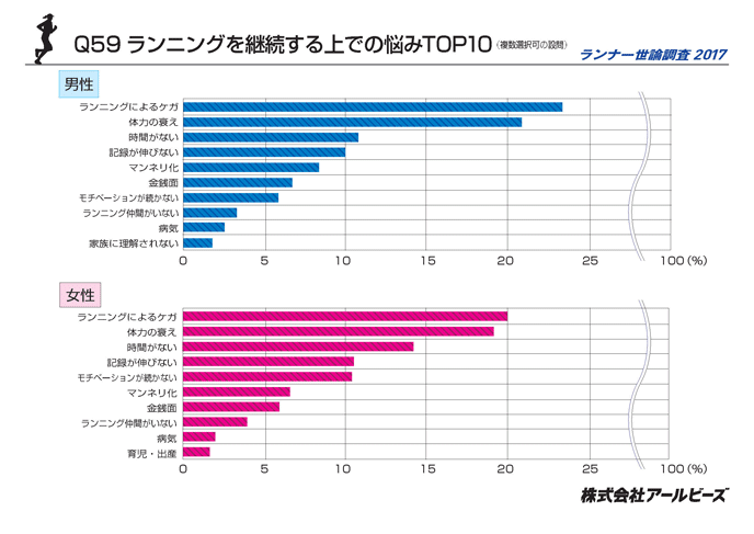 Q59.ランニングを継続する上での悩みTOP10