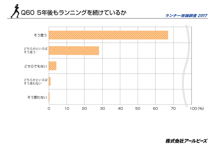 Q60.5年後にランニングを継続しているか