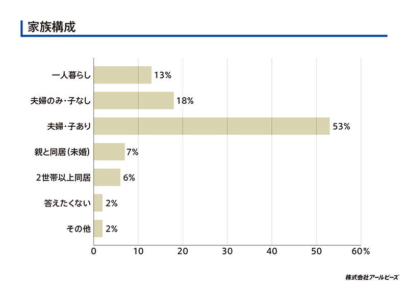 家族構成