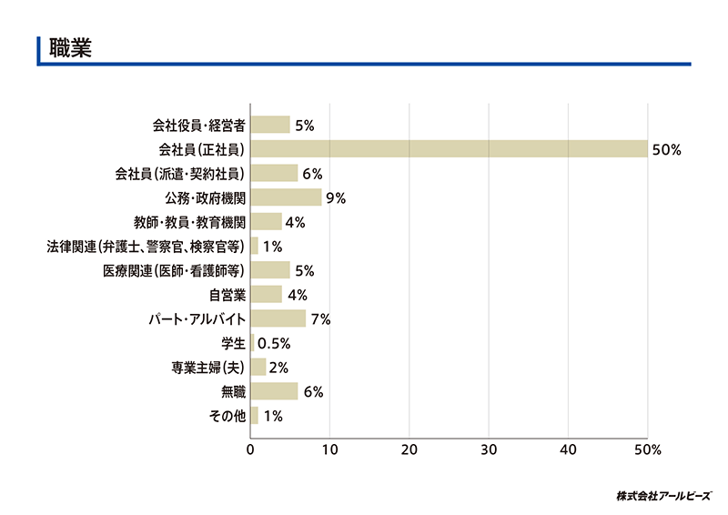 職業