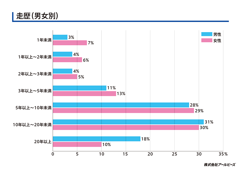 走歴（男女別）