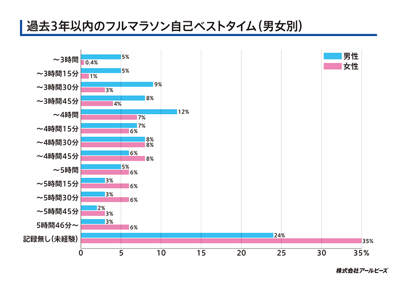 過去3年以内のフルマラソン自己ベストタイム（男女別）