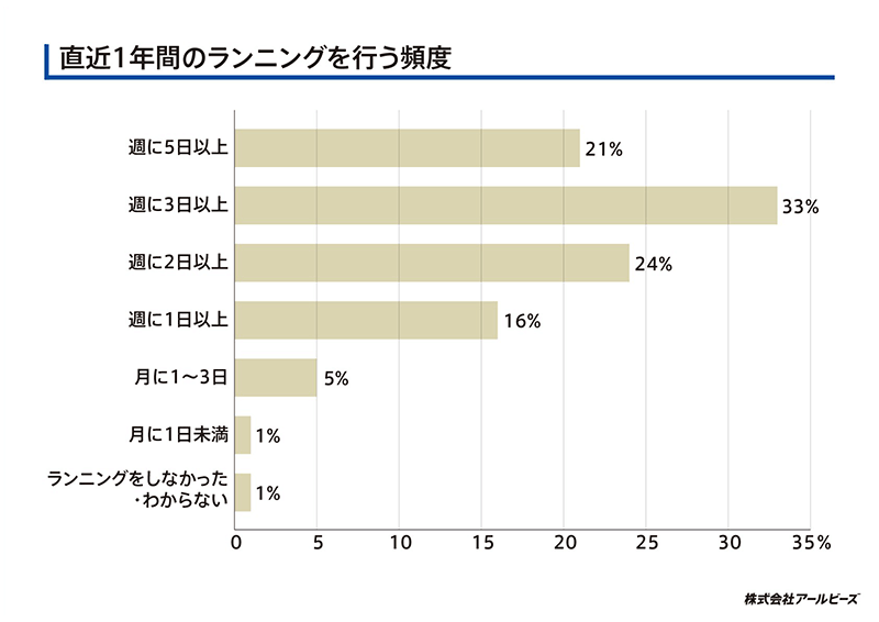 直近1年間のランニングを行う頻度