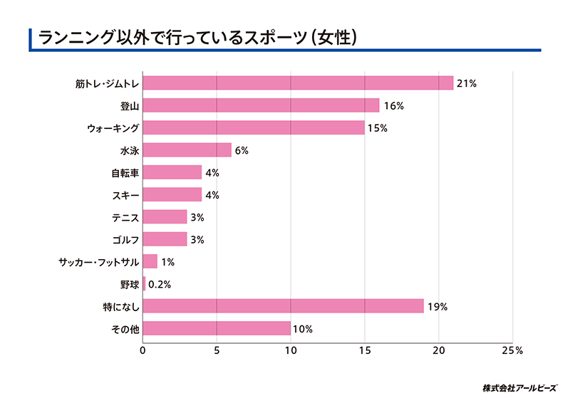 ランニング以外で行っているスポーツ（女性）