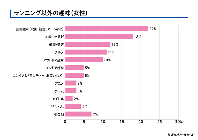 ランニング以外の趣味（女性）