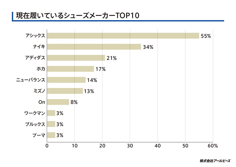 現在履いているシューズメーカーTOP10