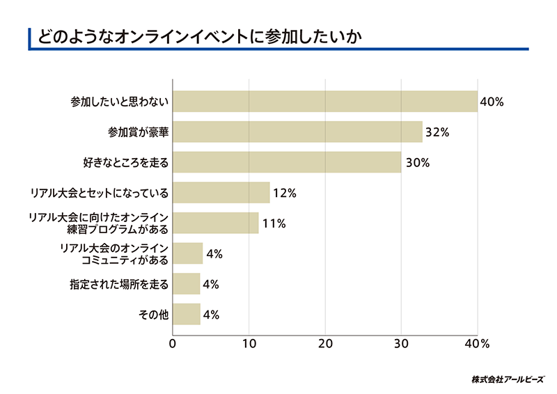 どのようなオンラインイベントに参加したいか