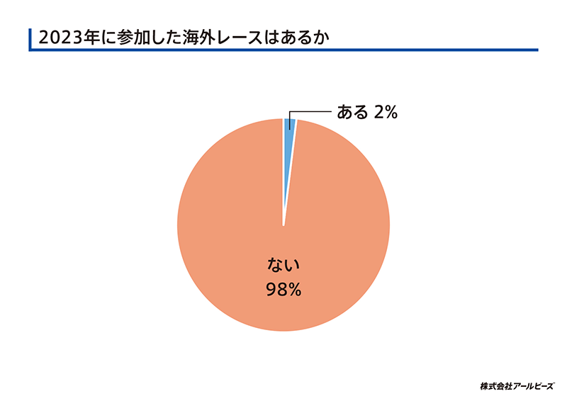 2023年に参加した海外レースはあるか