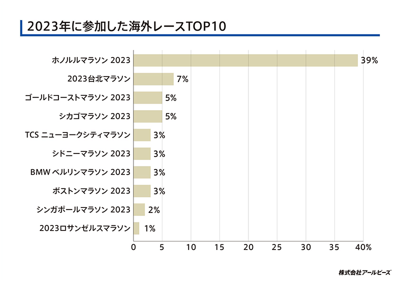 2023年に参加した海外レースTOP10