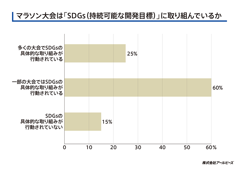 マラソン大会は「SDGs（持続可能な開発目標）」に取り組んでいるか