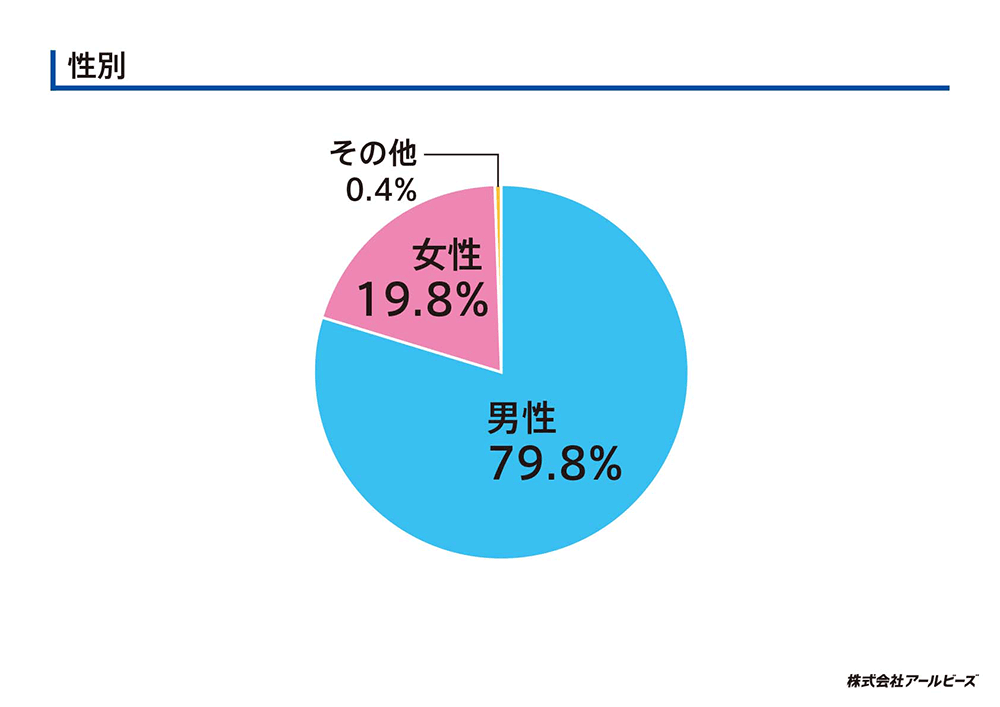 性別