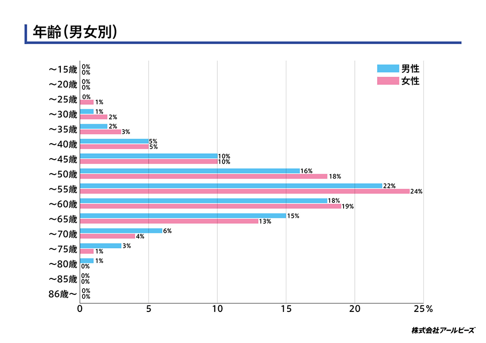 年齢（男女別）