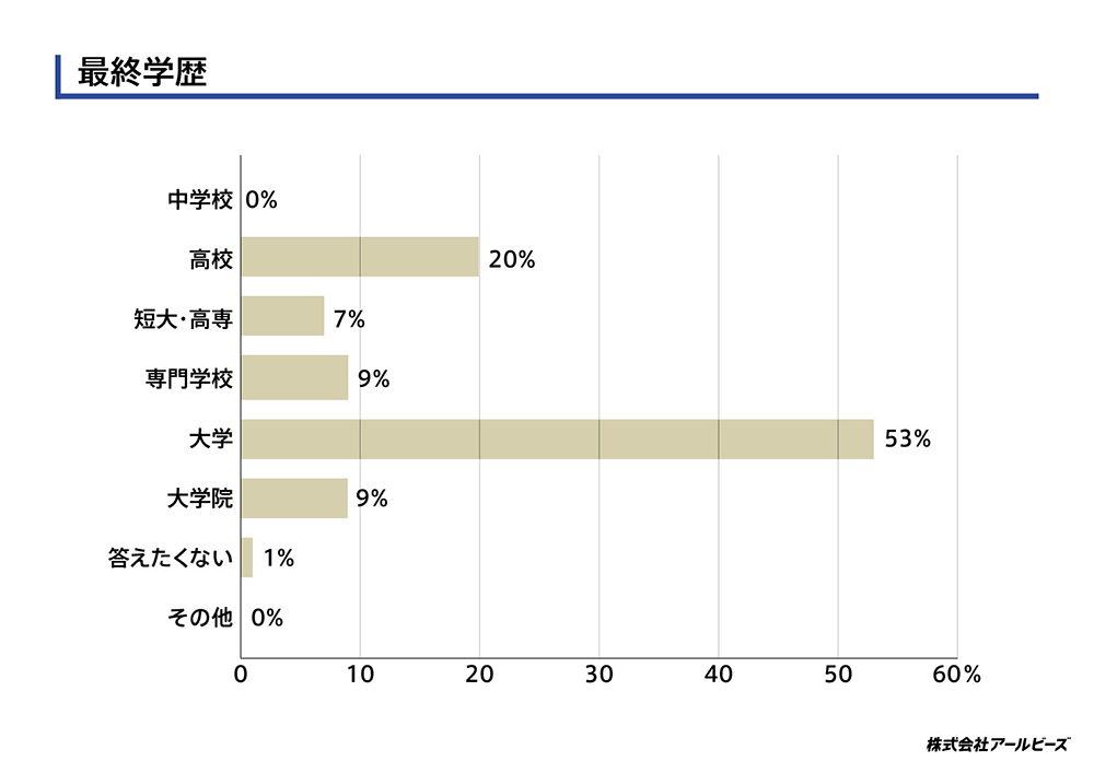 最終学歴