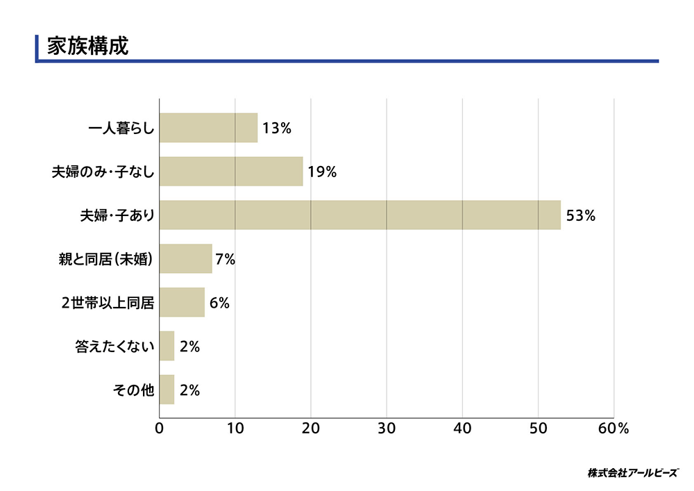 家族構成